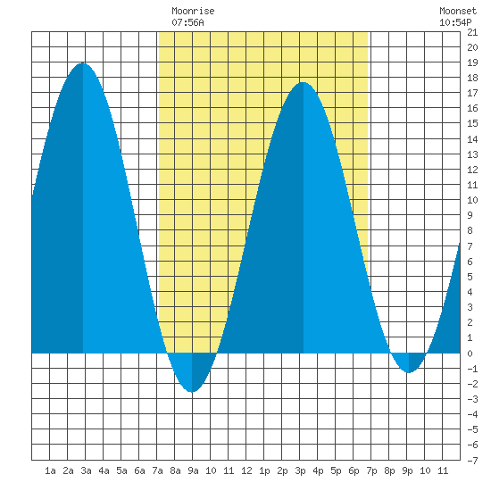 Kasaan tide chart for Tuesday, March 12, 2024
