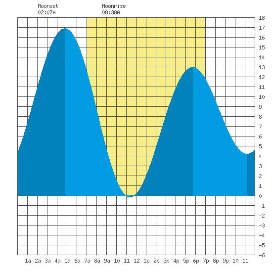 Kasaan tide chart for Friday, March 15, 2024
