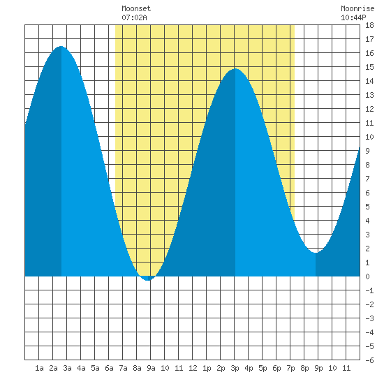 Kasaan tide chart for Wednesday, March 27, 2024