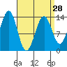 Kasaan tide chart for Thursday, March 28, 2024