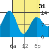 Kasaan tide chart for Sunday, March 31, 2024