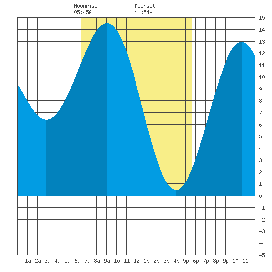 Kasaan tide chart for Wednesday, March 6, 2024