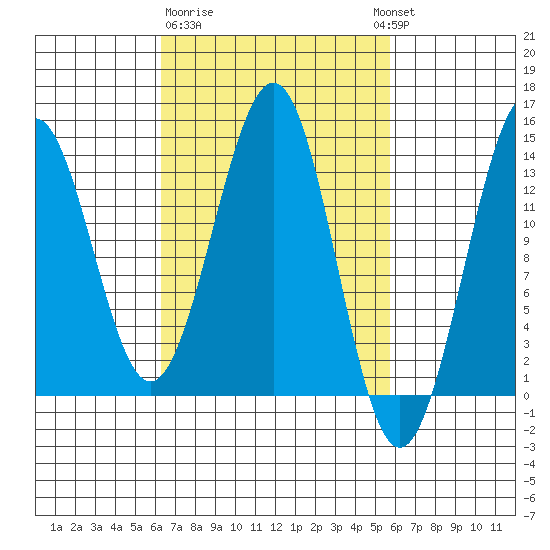 Kasaan tide chart for Saturday, March 9, 2024