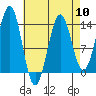 Kasaan tide chart for Wednesday, April 10, 2024