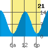 Kasaan tide chart for Sunday, April 21, 2024
