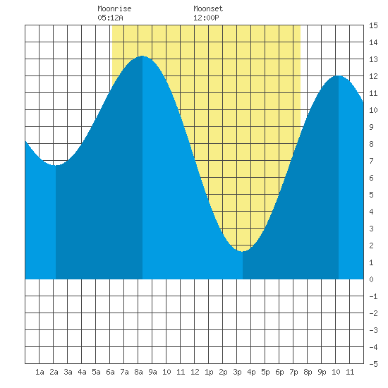 Kasaan tide chart for Wednesday, April 3, 2024
