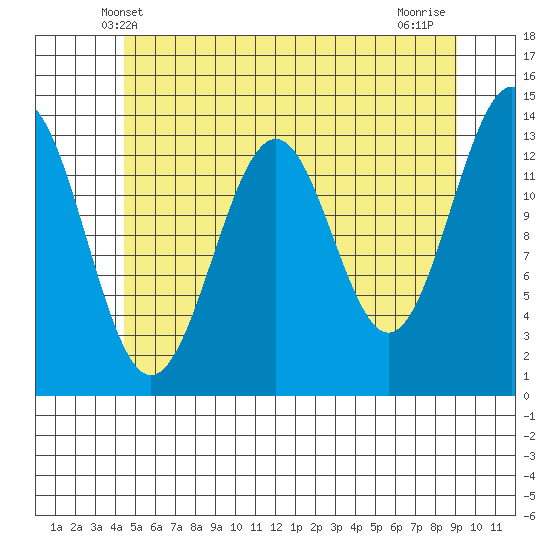 Kasaan tide chart for Monday, May 20, 2024