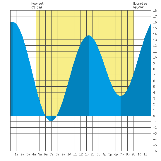 Kasaan tide chart for Wednesday, May 22, 2024