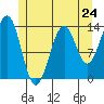 Kasaan tide chart for Friday, May 24, 2024
