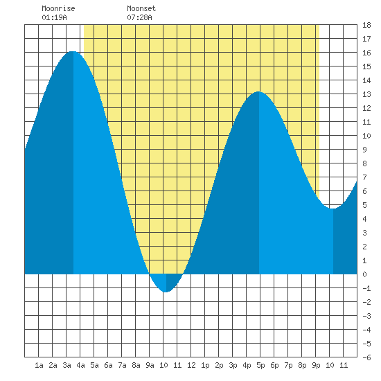 Kasaan tide chart for Monday, May 27, 2024