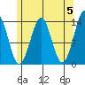 Kasaan tide chart for Sunday, May 5, 2024