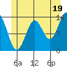 Kasaan tide chart for Wednesday, June 19, 2024