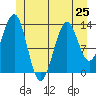 Kasaan tide chart for Tuesday, June 25, 2024
