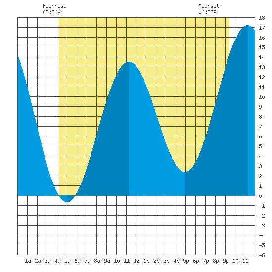 Kasaan tide chart for Monday, June 3, 2024
