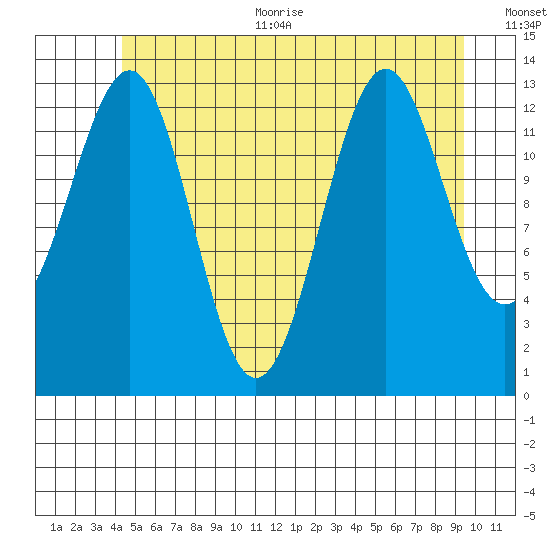 Kasaan tide chart for Thursday, July 11, 2024