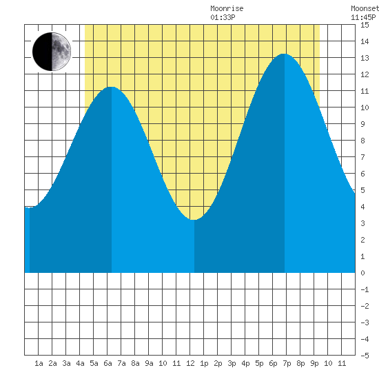 Kasaan tide chart for Saturday, July 13, 2024