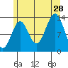 Kasaan tide chart for Sunday, July 28, 2024