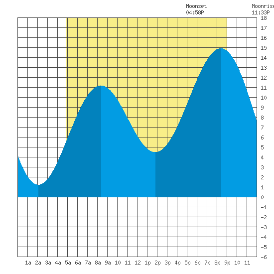 Kasaan tide chart for Monday, July 29, 2024