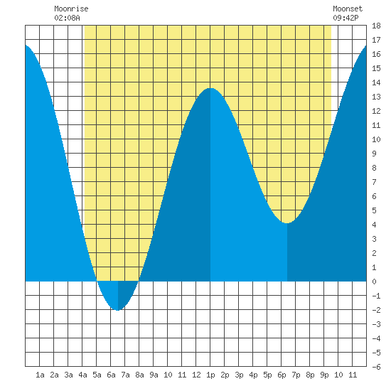 Kasaan tide chart for Thursday, July 4, 2024
