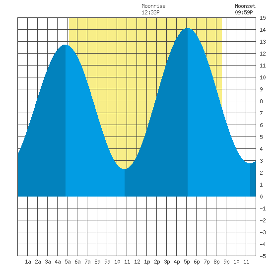 Kasaan tide chart for Saturday, August 10, 2024