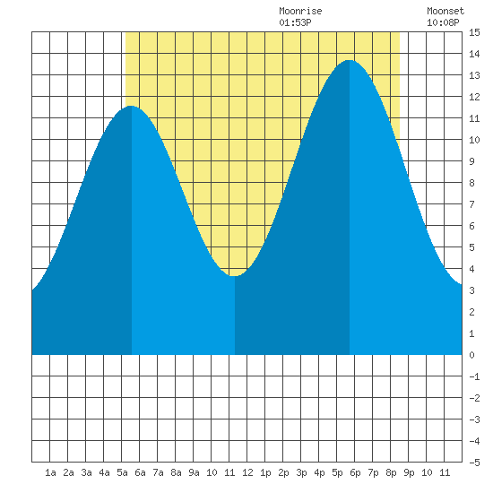 Kasaan tide chart for Sunday, August 11, 2024