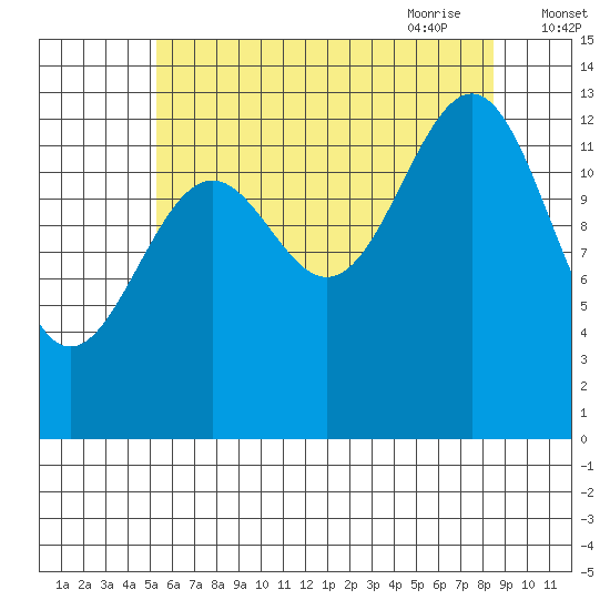 Kasaan tide chart for Tuesday, August 13, 2024