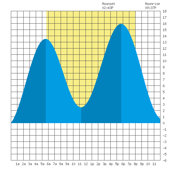Kasaan tide chart for Sunday, August 25, 2024