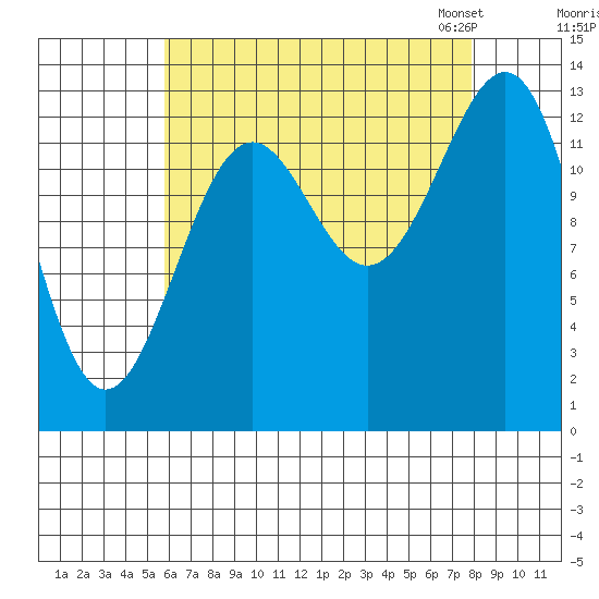 Kasaan tide chart for Wednesday, August 28, 2024
