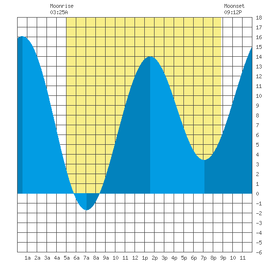 Kasaan tide chart for Saturday, August 3, 2024