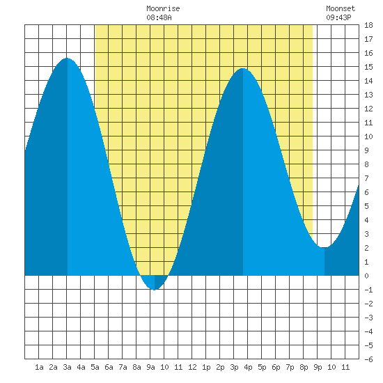 Kasaan tide chart for Wednesday, August 7, 2024