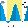 Kasaan tide chart for Tuesday, September 17, 2024