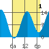 Kasaan tide chart for Sunday, September 1, 2024