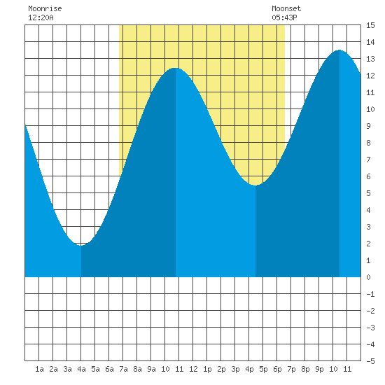 Kasaan tide chart for Friday, September 27, 2024