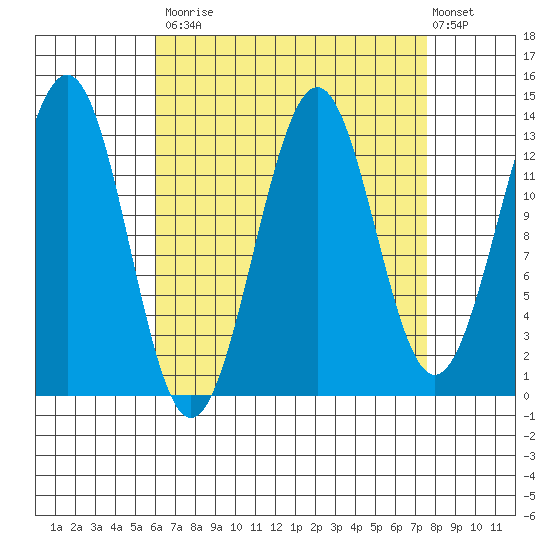 Kasaan tide chart for Tuesday, September 3, 2024