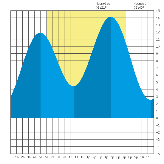 Kasaan tide chart for Monday, September 9, 2024