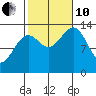 Kasaan tide chart for Thursday, October 10, 2024