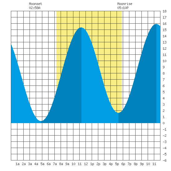 Kasaan tide chart for Monday, October 14, 2024