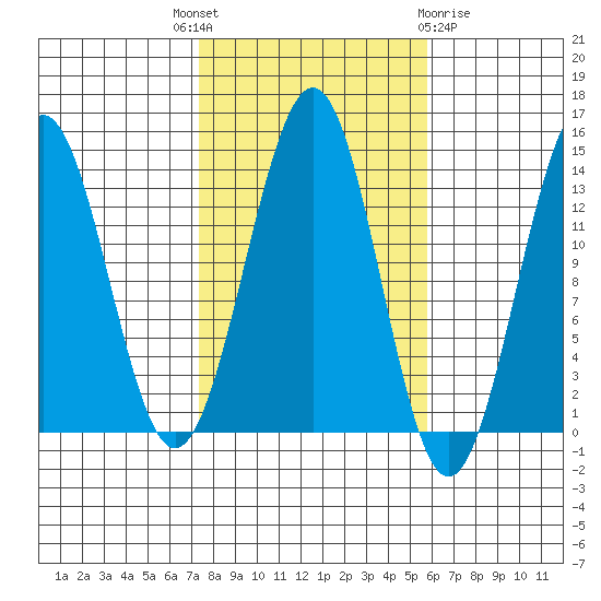Kasaan tide chart for Wednesday, October 16, 2024