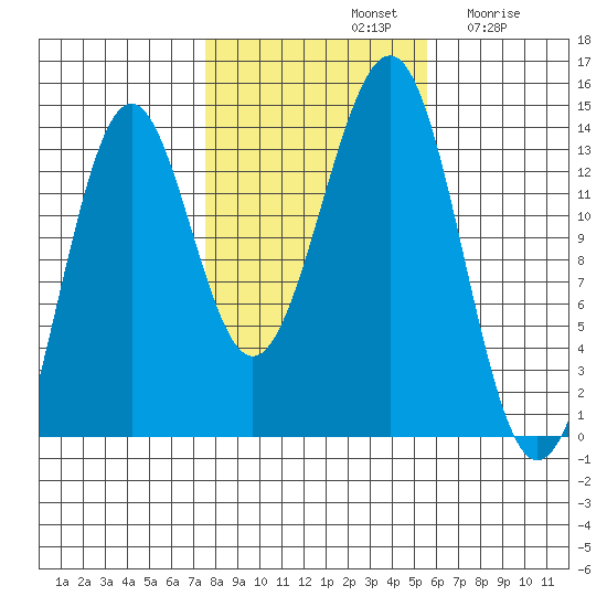 Kasaan tide chart for Monday, October 21, 2024