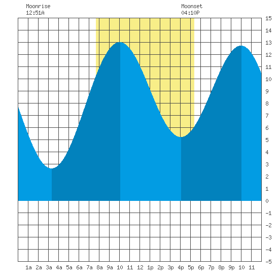 Kasaan tide chart for Saturday, October 26, 2024