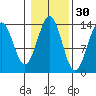 Kasaan tide chart for Wednesday, October 30, 2024