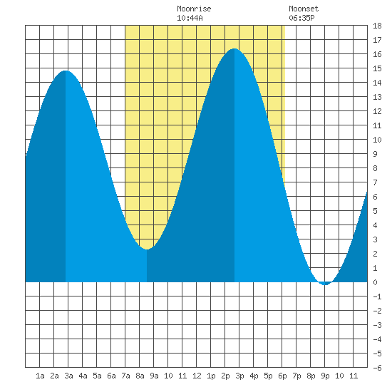 Kasaan tide chart for Saturday, October 5, 2024