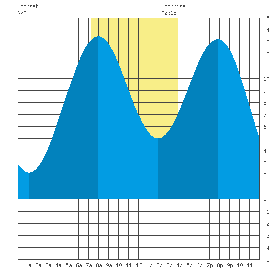 Kasaan tide chart for Sunday, November 10, 2024
