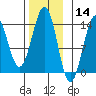 Kasaan tide chart for Thursday, November 14, 2024