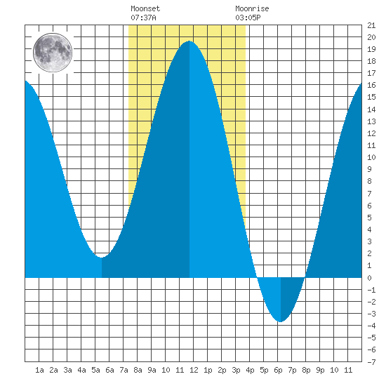 Kasaan tide chart for Friday, November 15, 2024