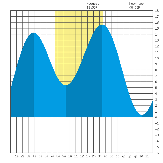 Kasaan tide chart for Wednesday, November 20, 2024