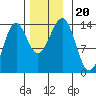 Kasaan tide chart for Wednesday, November 20, 2024