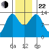 Kasaan tide chart for Friday, November 22, 2024
