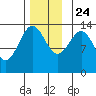 Kasaan tide chart for Sunday, November 24, 2024