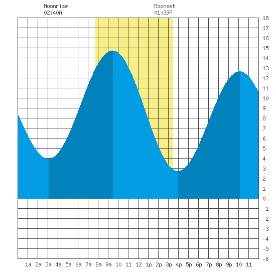 Kasaan tide chart for Tuesday, November 26, 2024